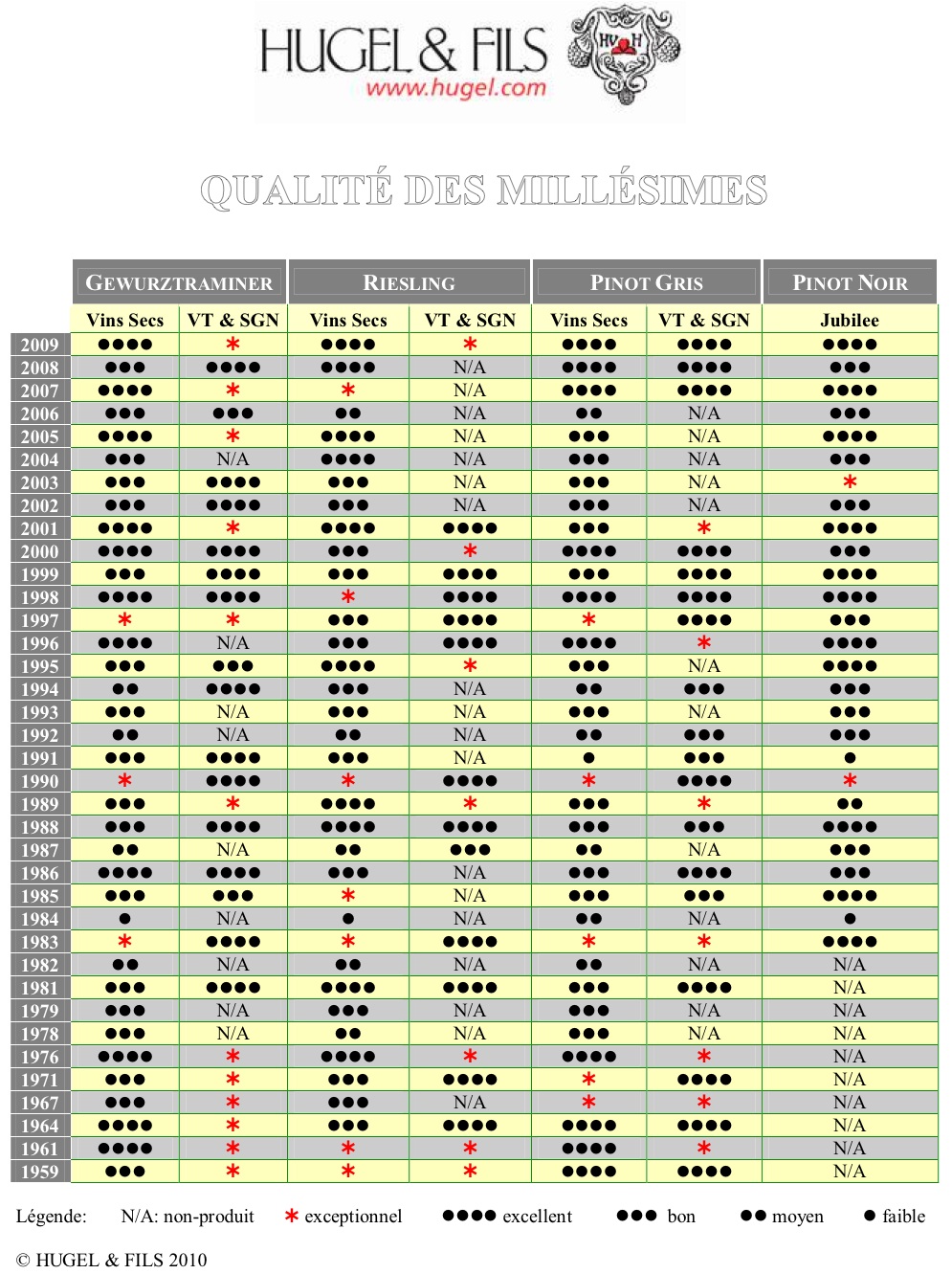 Riesling Vintage Chart